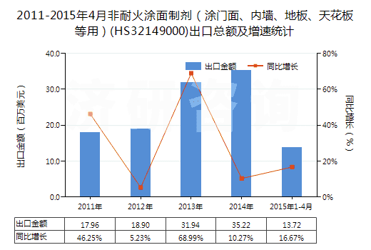 2011-2015年4月非耐火涂面制劑（涂門面、內(nèi)墻、地板、天花板等用）(HS32149000)出口總額及增速統(tǒng)計(jì)